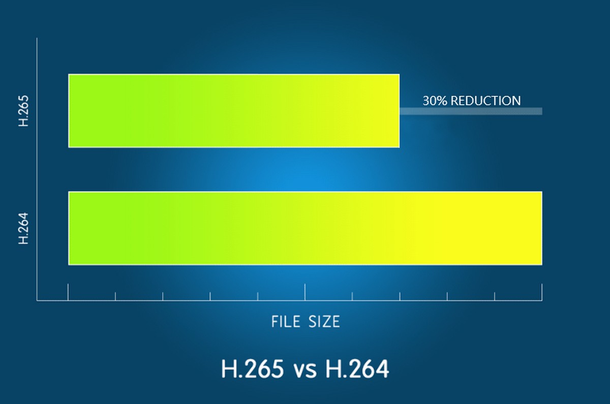 h 265 compression for car cameras
