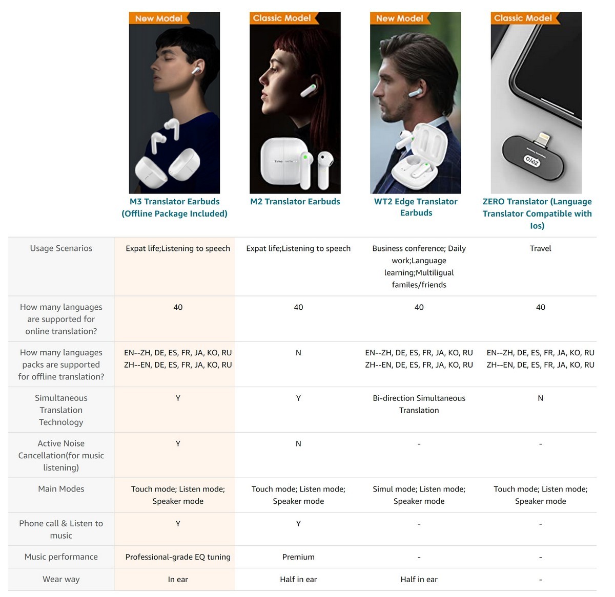 comparison table of translator of hearing aid languages